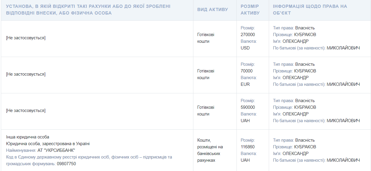 Дві квартири, дві машини: як живе й чим володіє нардеп «Слуги народу«Олександр Кубраков 8