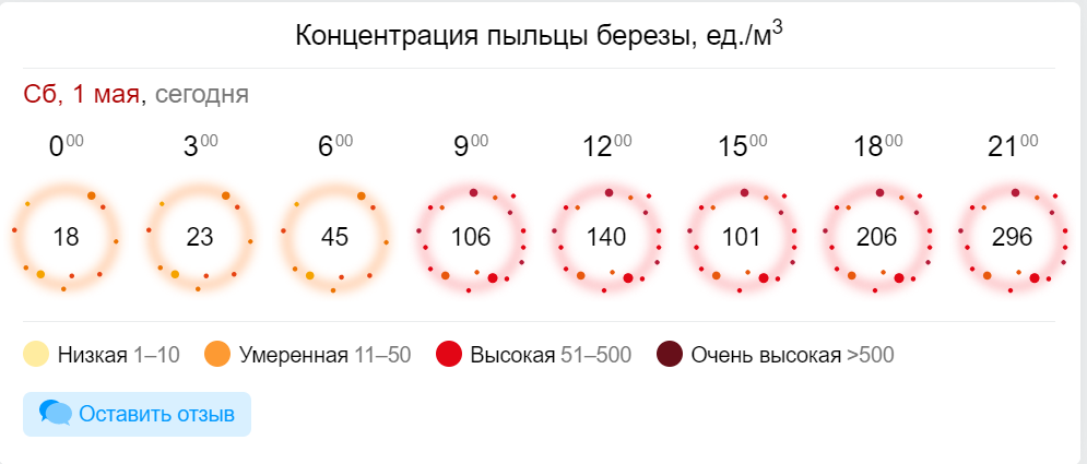Весна идёт — аллергию несёт: аллергопрогноз на майские, или удастся ли аллергикам отдохнуть как следует 2