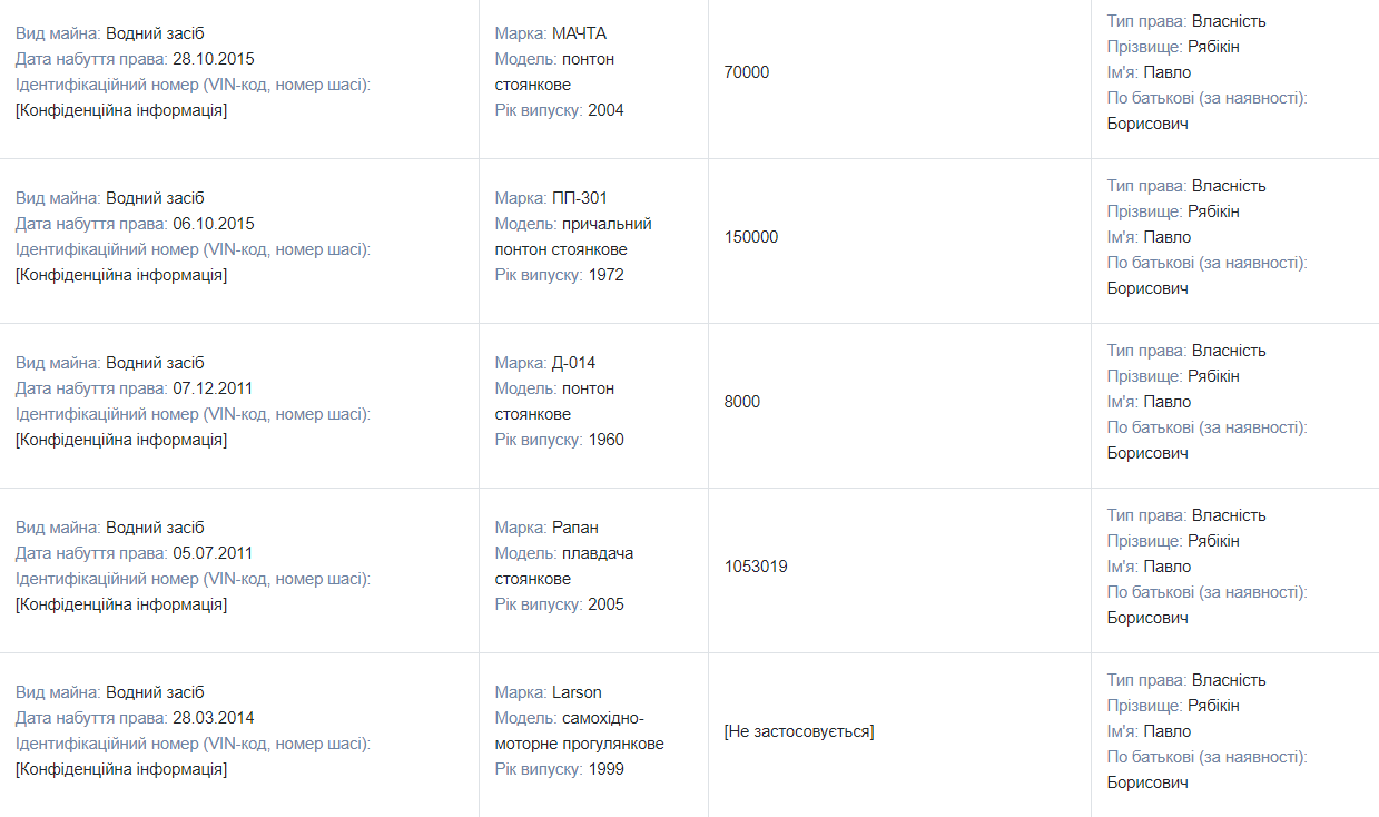 Миллионные доходы и недвижимость, антиквариат, катера, причалы и дорогие авто: чем владеет и сколько зарабатывает глава украинской таможни Павел Рябикин 2