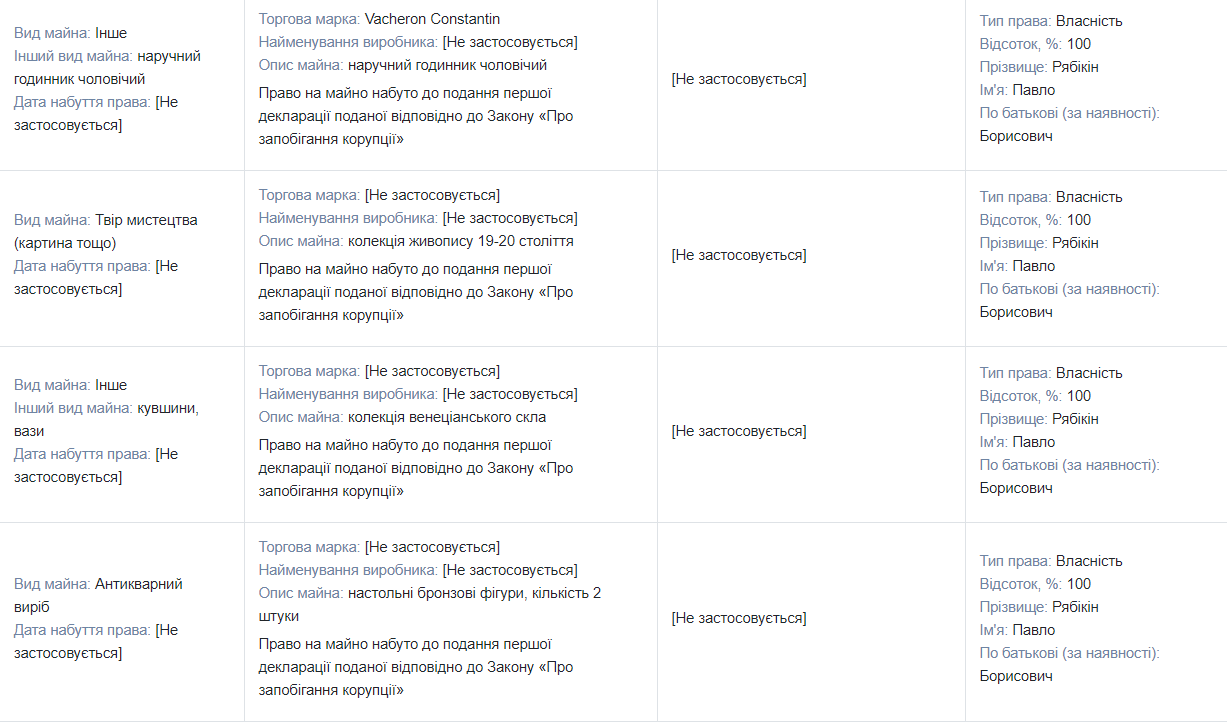 Миллионные доходы и недвижимость, антиквариат, катера, причалы и дорогие авто: чем владеет и сколько зарабатывает глава украинской таможни Павел Рябикин 4