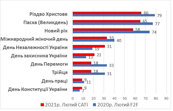 Українці назвали три найбільш улюблених свята в році