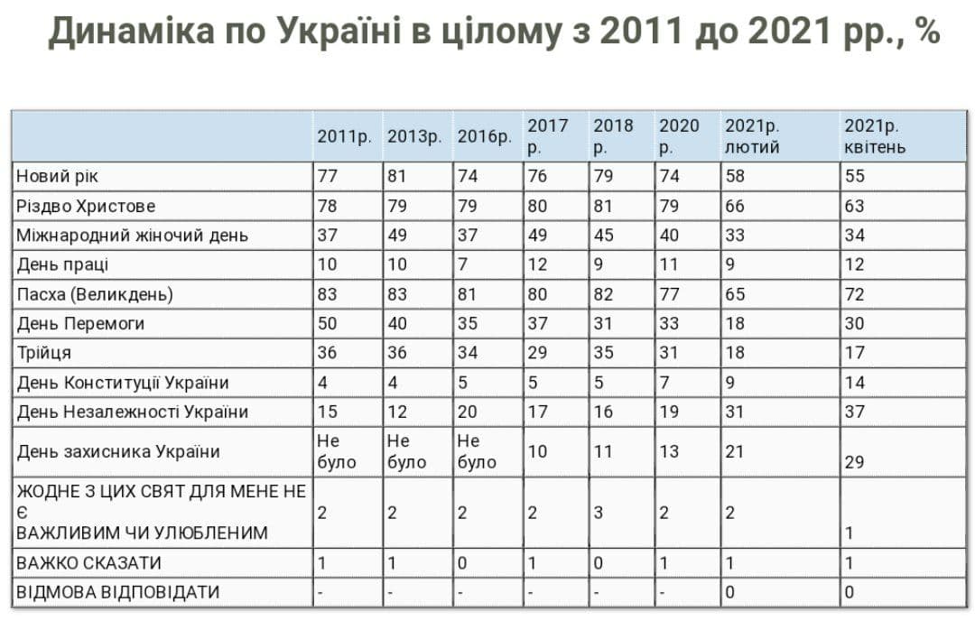 Українці назвали три найбільш улюблених свята в році