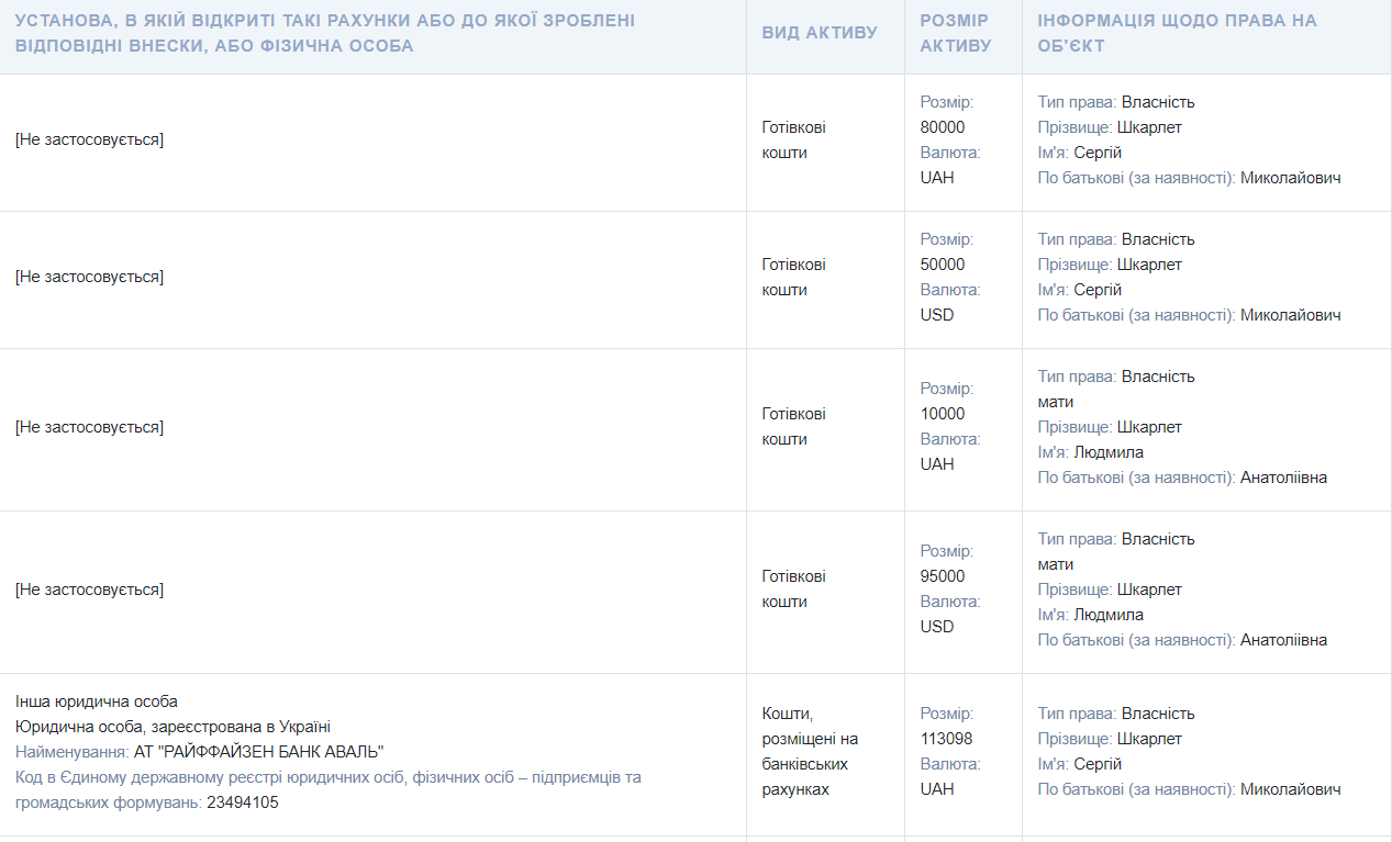 Две квартиры, несколько машин и десятки тысяч евро наличными: как живет министр образования и науки Сергей Шкарлет 8