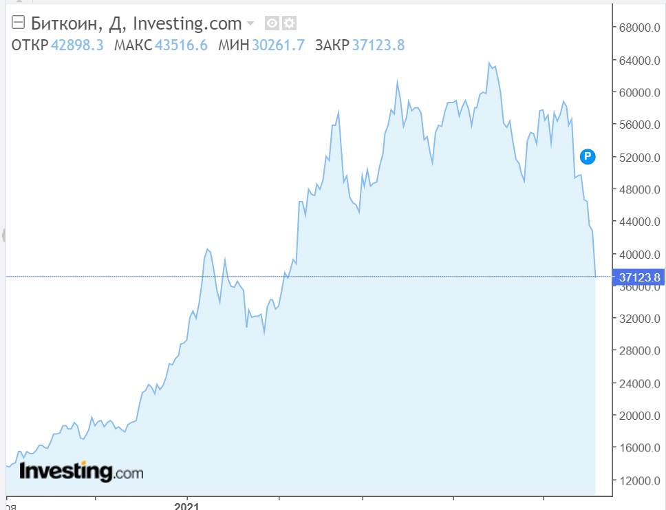 Биткоин резко обвалился в цене и потащил за собой другие криптовалюты 2