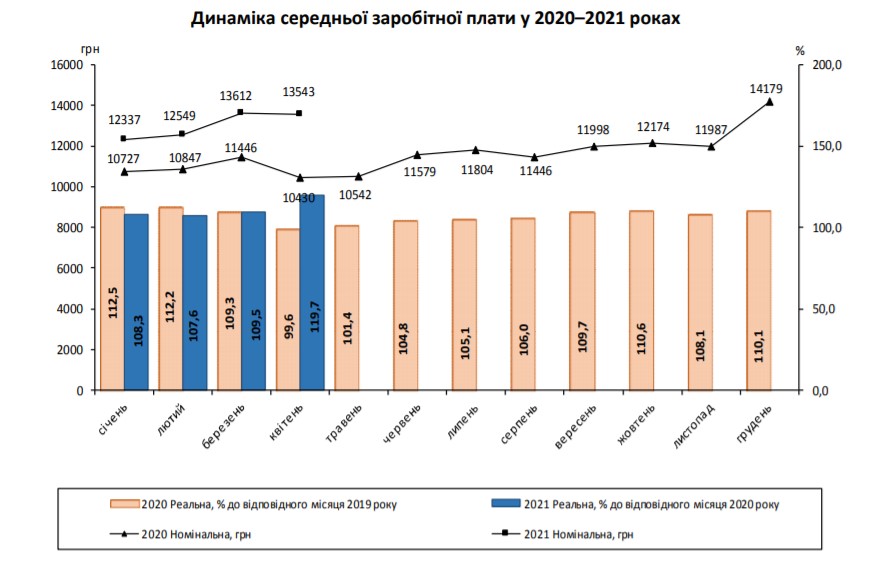 Днепр и область попали в тройку регионов с самой высокой зарплатой 1