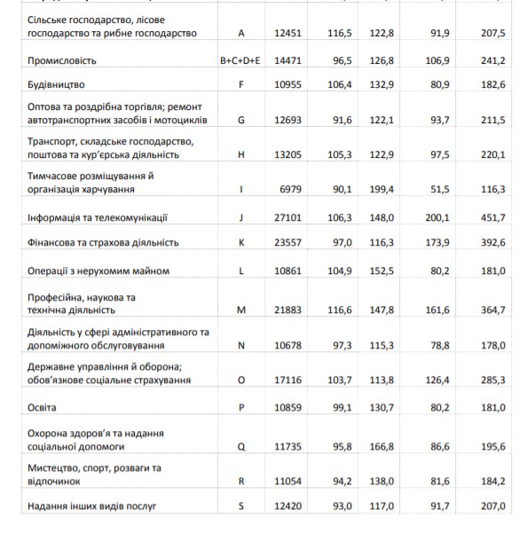 Днепр и область попали в тройку регионов с самой высокой зарплатой 2