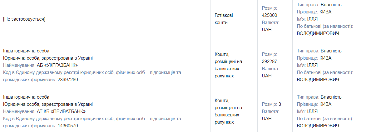 «Однушка» в Киеве, дорогие часы и внедорожник: сколько зарабатывает и где живёт скандальный нардеп от «ОПЗЖ»  Илья Кива 5