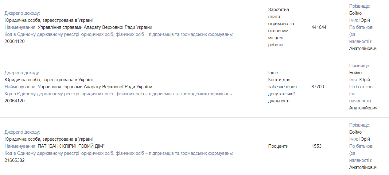 Земельные угодья, особняк, недвижимость в России, банковское золото и миллионы на счетах: чем владеет нардеп от ОПЗЖ Юрий Бойко 9