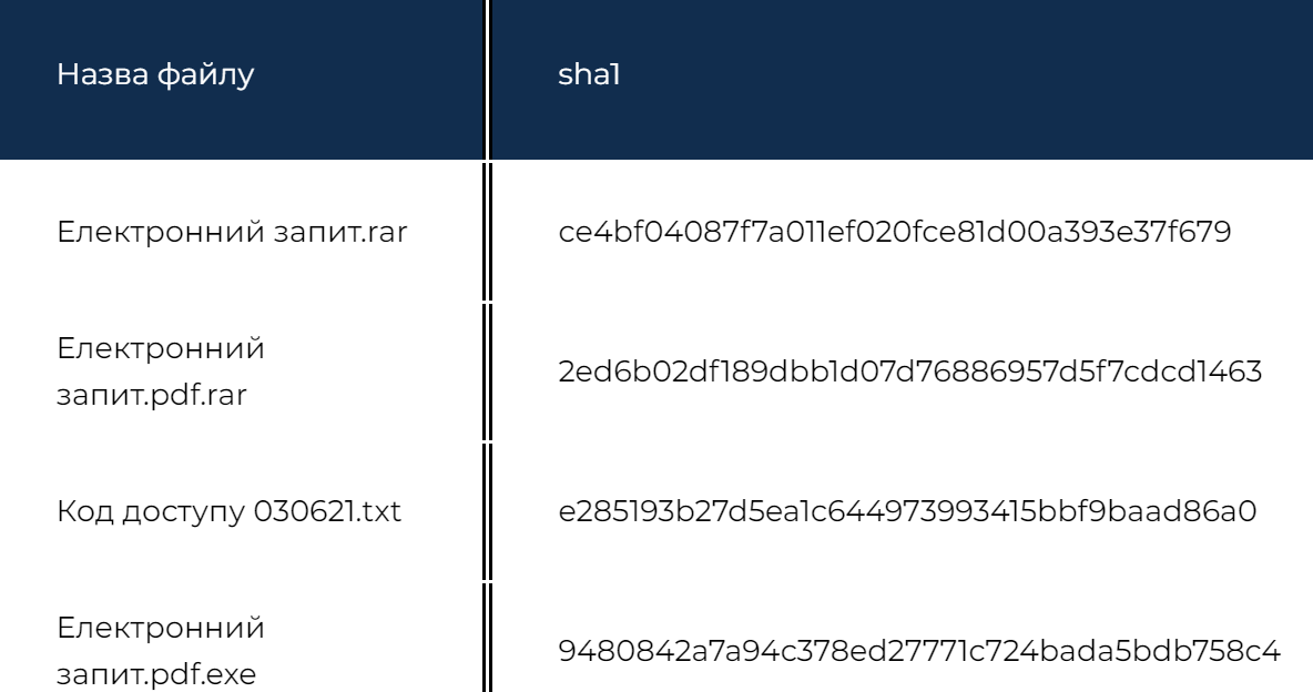СБУ заблокувала масову кібератаку РФ на мережі українських органів влади 1