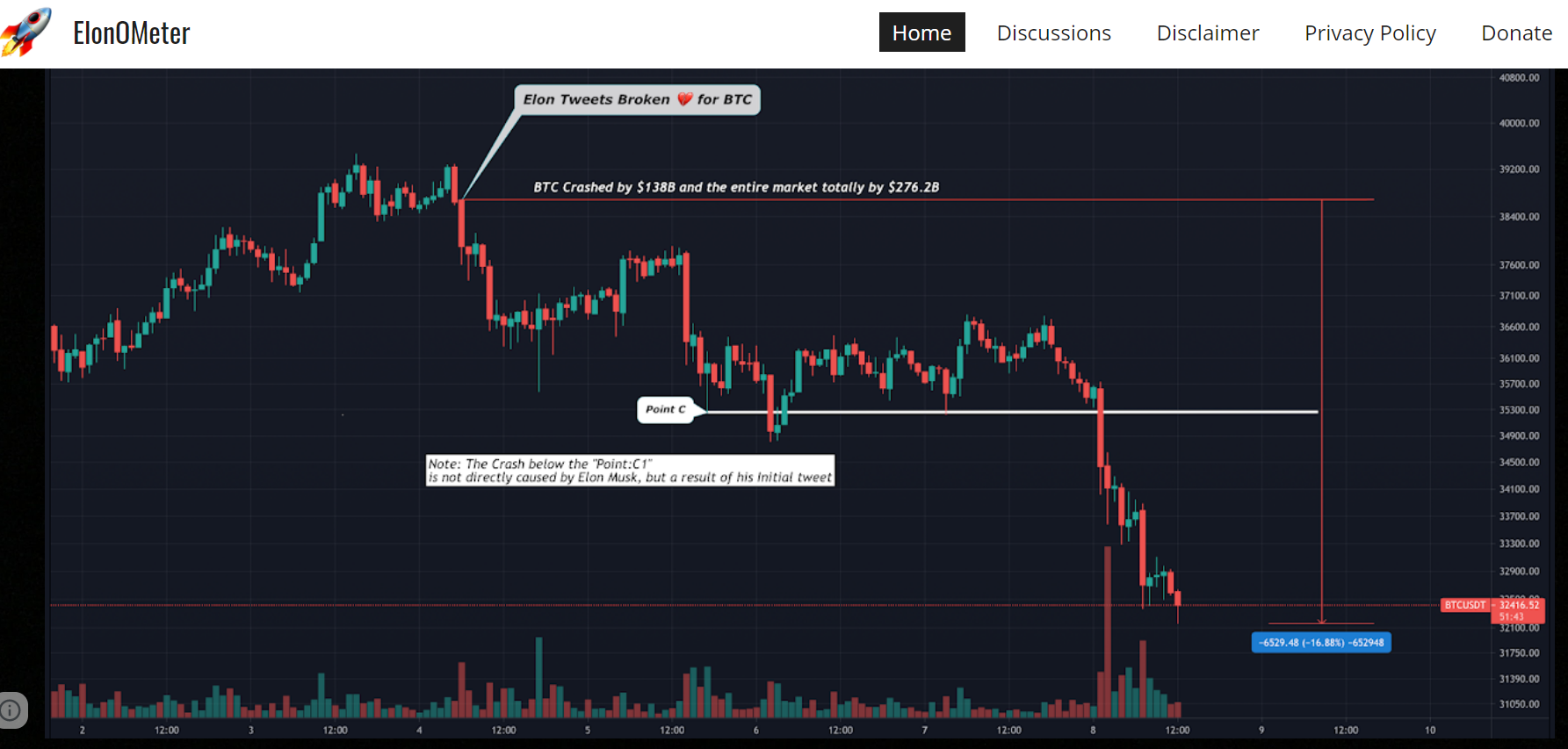 В сети появился сайт, который оценивает разрушения рынка криптовалют от твитов Илона Маска 1