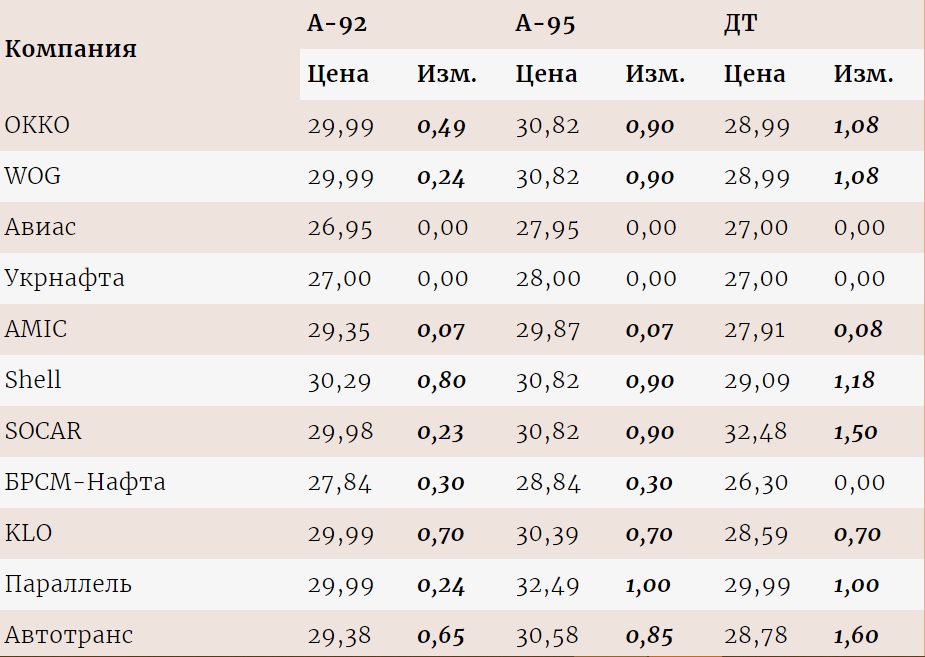 В Украине подорожал бензин: АЗС подогнали цены под расчёты Минэкономики 1