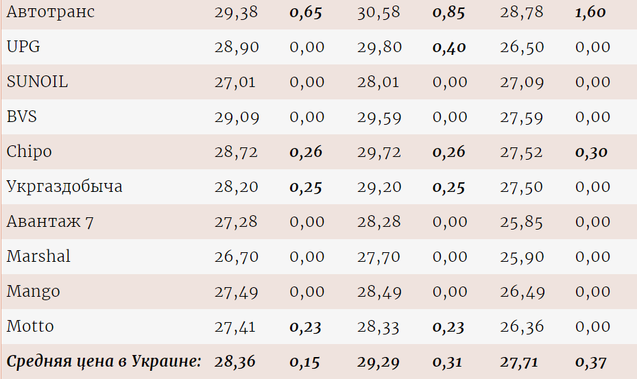 В Украине подорожал бензин: АЗС подогнали цены под расчёты Минэкономики 2