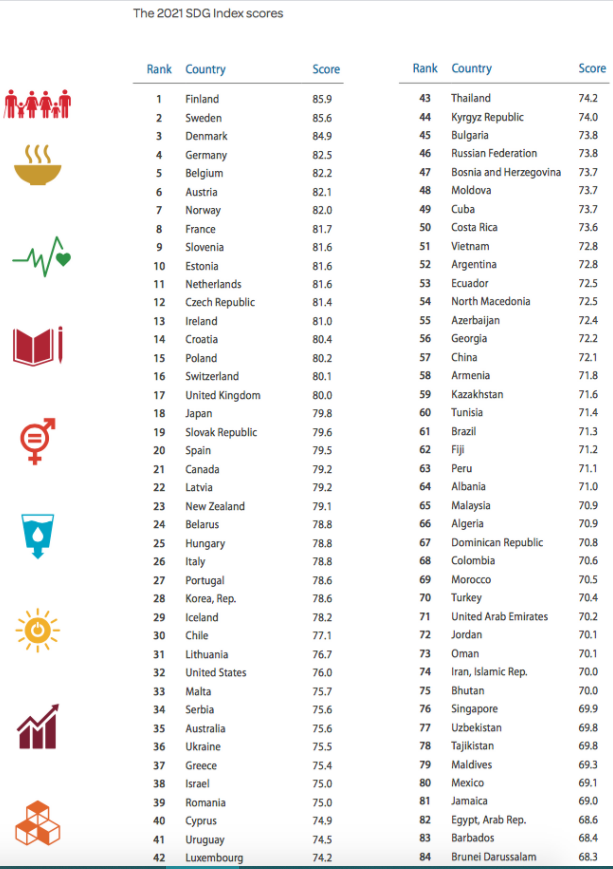 Сталий розвиток України: наша країна зайняла 36 місце з майже двох сотень країн у рейтингу ООН 2