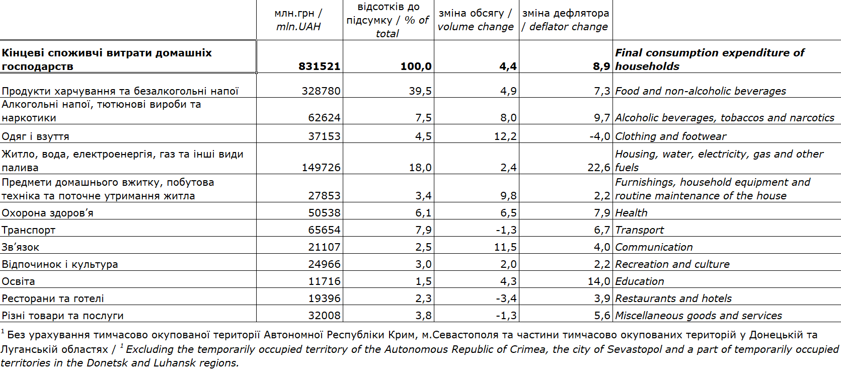 На що в Україні витрачають найбільше грошей: топ позицій 1