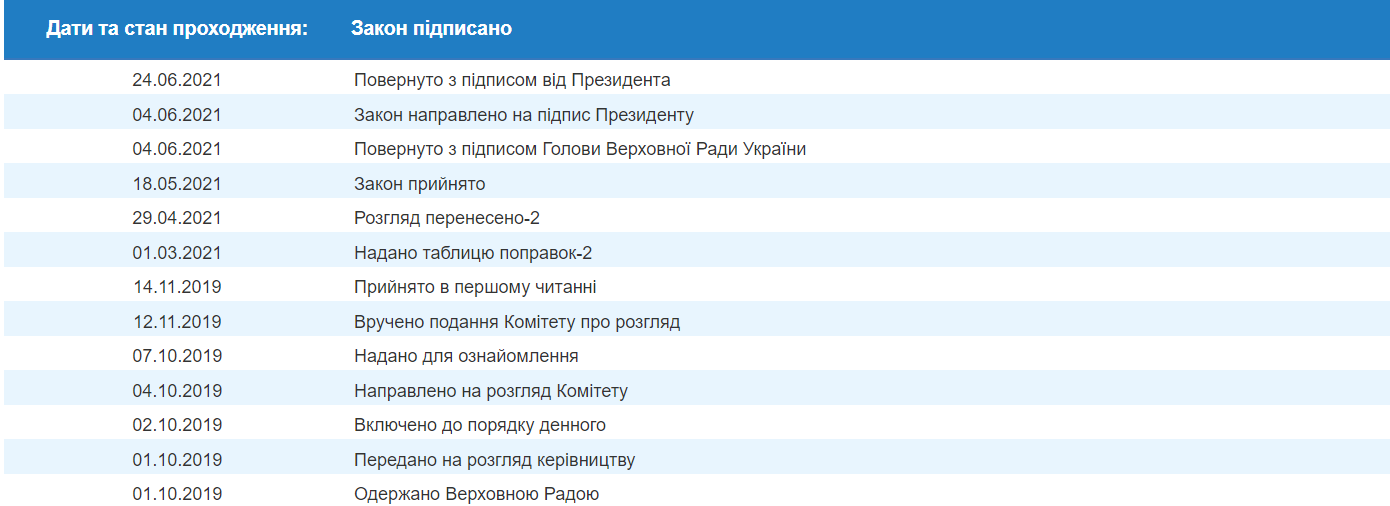 Президент подписал закон об онлайн-торгах землей в Украине 1