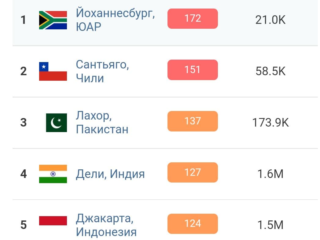 Киев занял 11 место в списке городов с самым грязным воздухом в мире 3