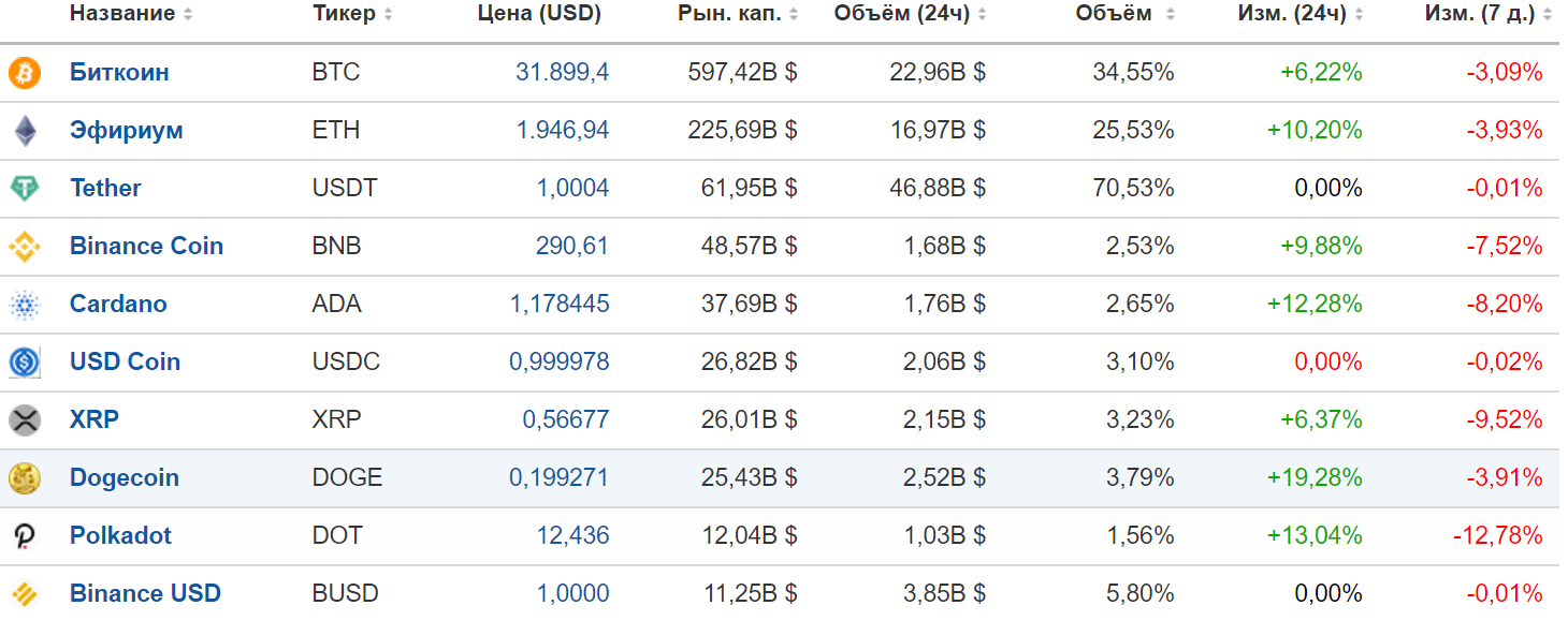 Вопреки прогнозам Уолл-стрит: биткоин подорожал на 7 % за сутки 1