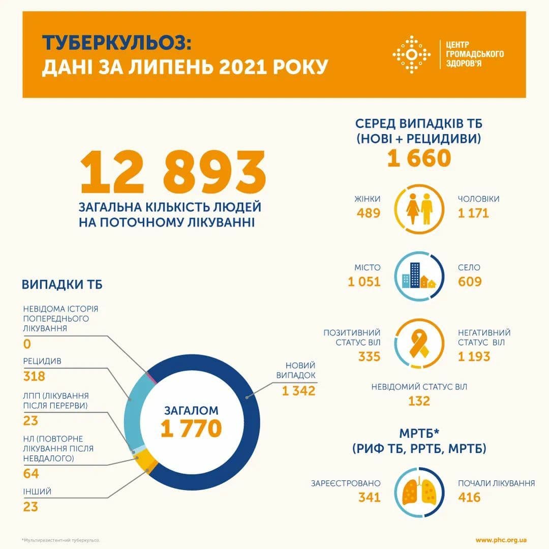 В июле 2021 года в Украине зарегистрировали 1 770 случаев туберкулёза 2