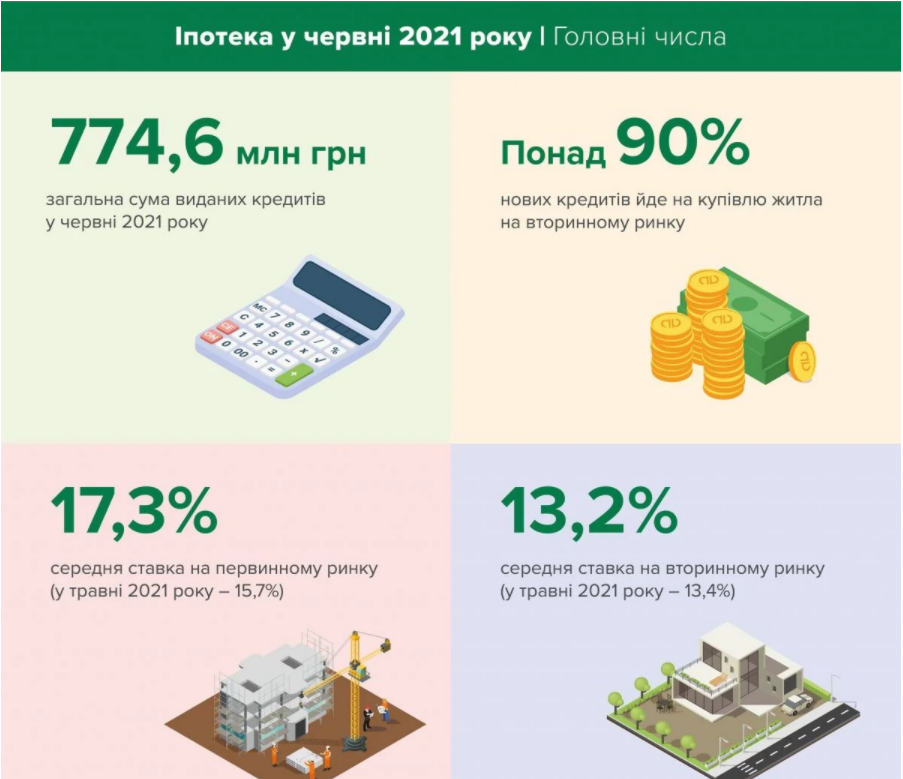 90% споживчих кредитів українців йде на придбання житла на вторинному ринку - НБУ 1