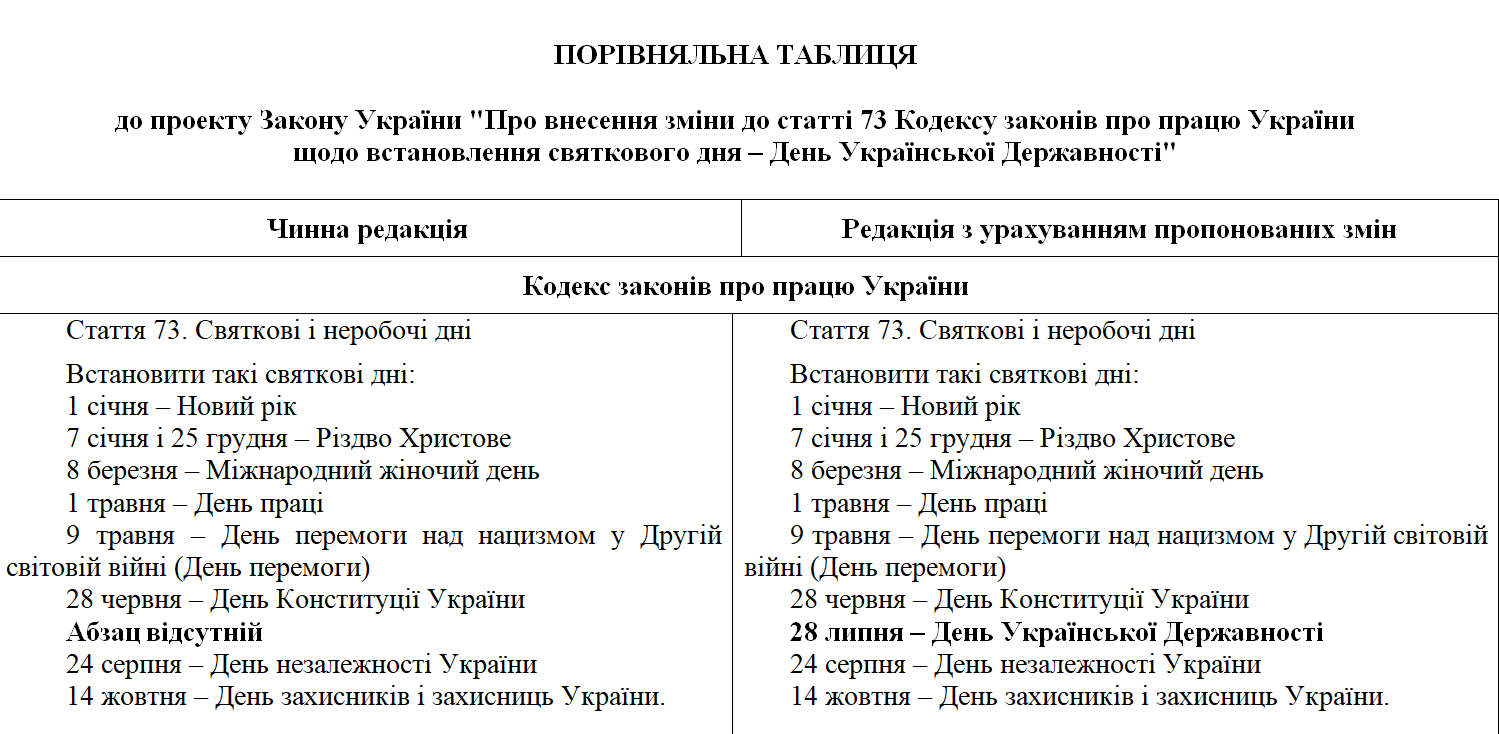 Еще один официальный выходной в июле в День Украинской Государственности: Зеленский определил законопроект как неотложный 1