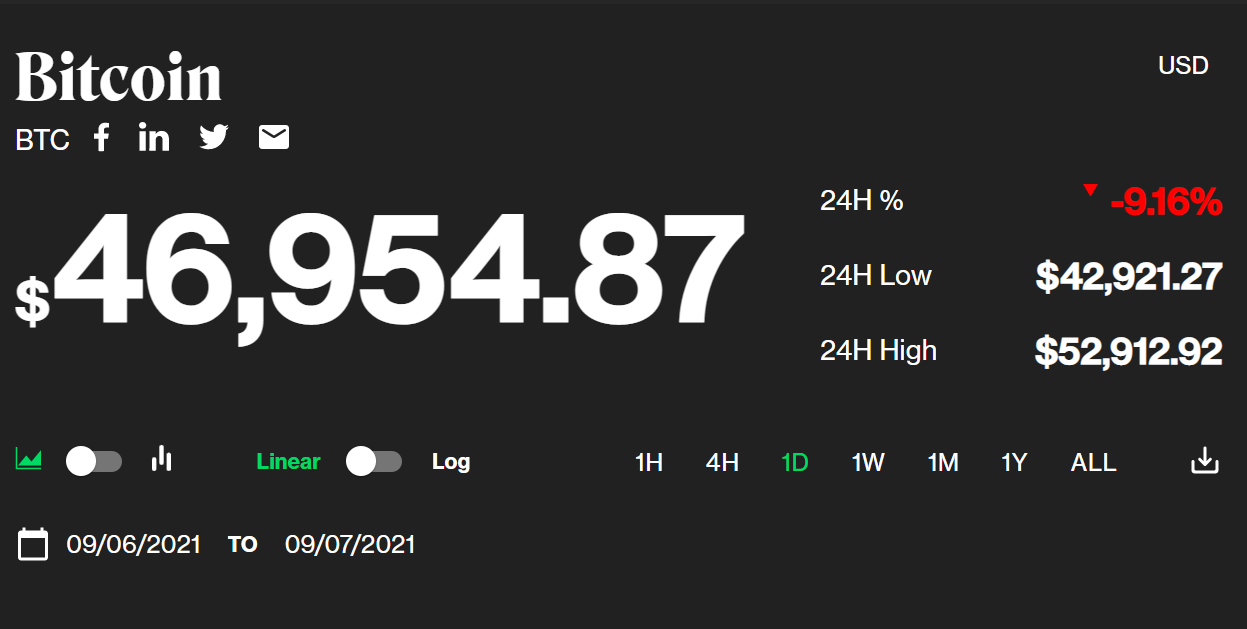 Биткоин снова резко обвалился: на этот раз на 12 % 1