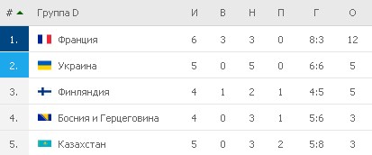 Турнирная таблица группы D
