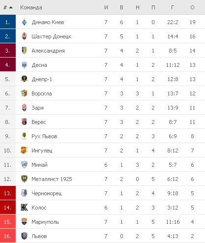 Турнирная таблица УПЛ