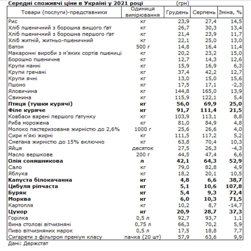 Какие продукты больше всего подорожали в 2021 году 1