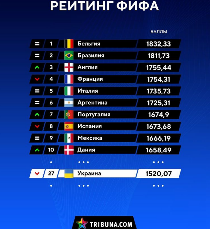 Україна опустилася на 2 позиції в рейтингу збірних FIFA після трьох нічиїх поспіль 1