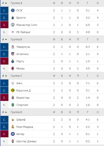 Группы А-D