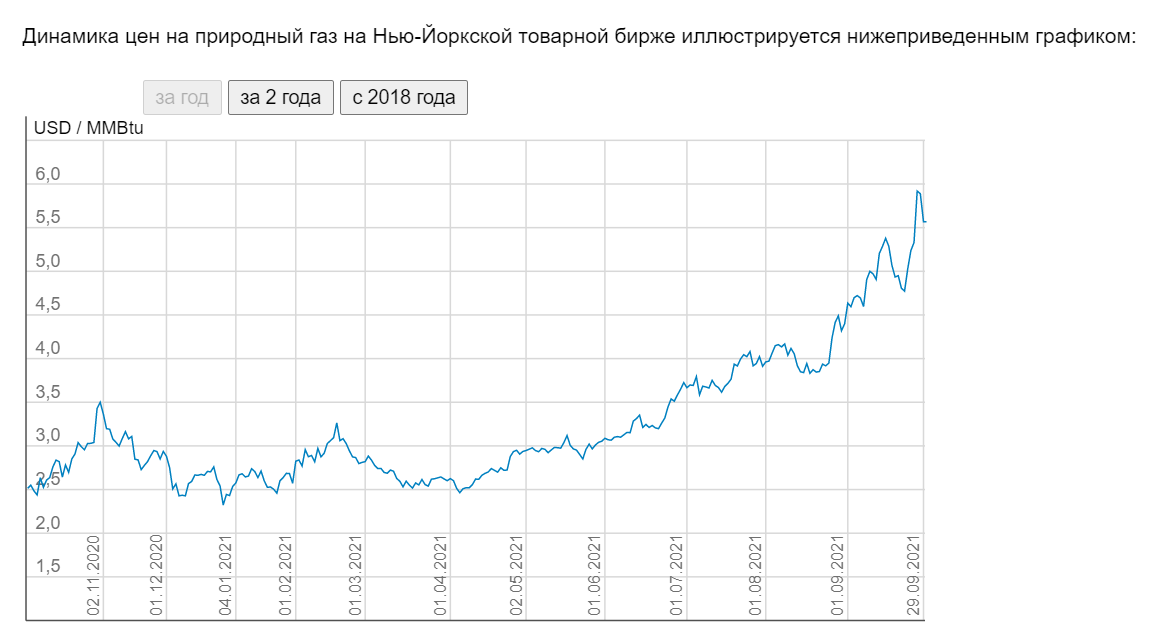 Цена на газ в европейских хабах опять растет: уже выше 1050 долларов за тысячу кубометров 1