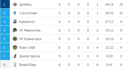 Турнирная таблица УХЛ
