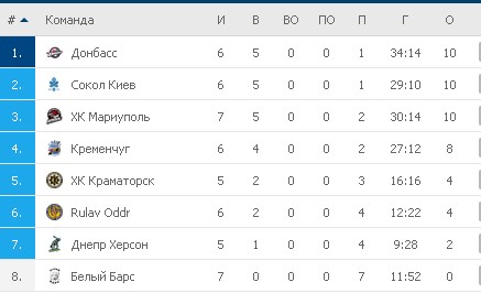 Турнирная таблица УПЛ