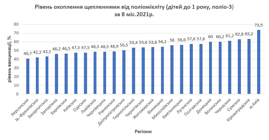 Уровень вакцинации от полиомиелита по регионам Уровень вакцинации от полиомиелита по регионам