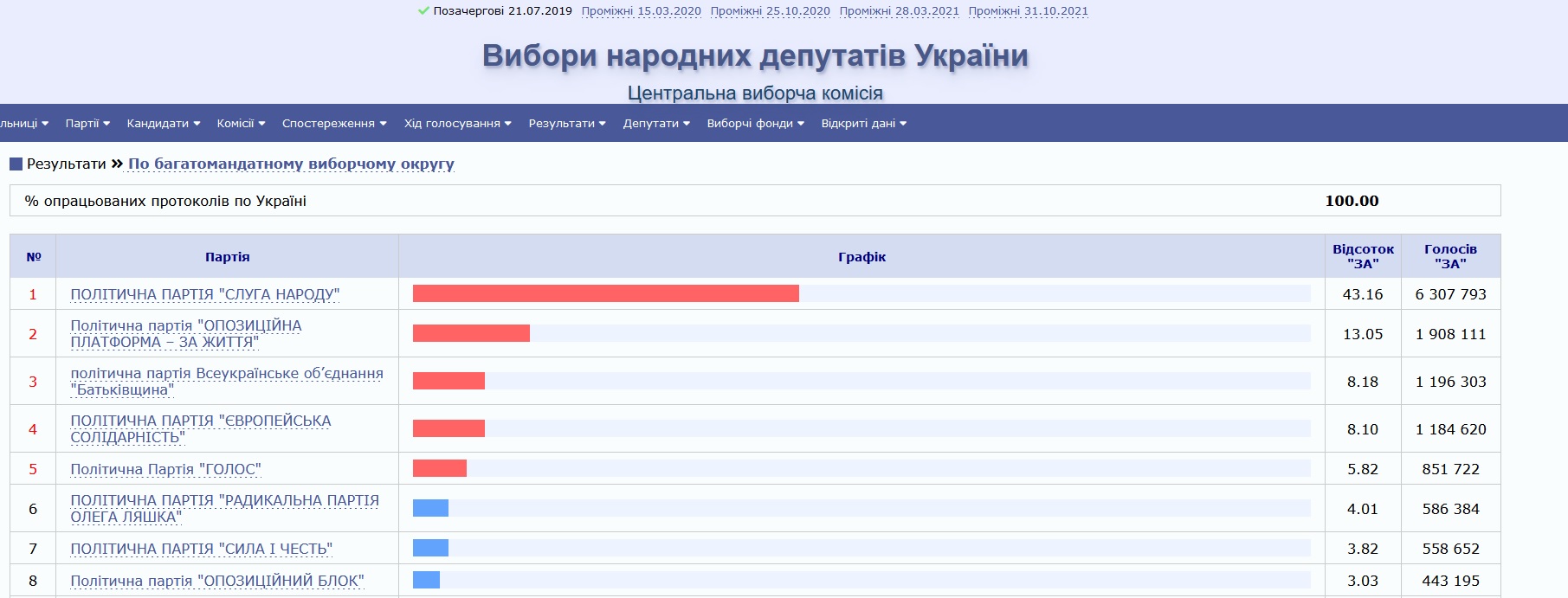 ЦИК Результаты голосования в июле 2019