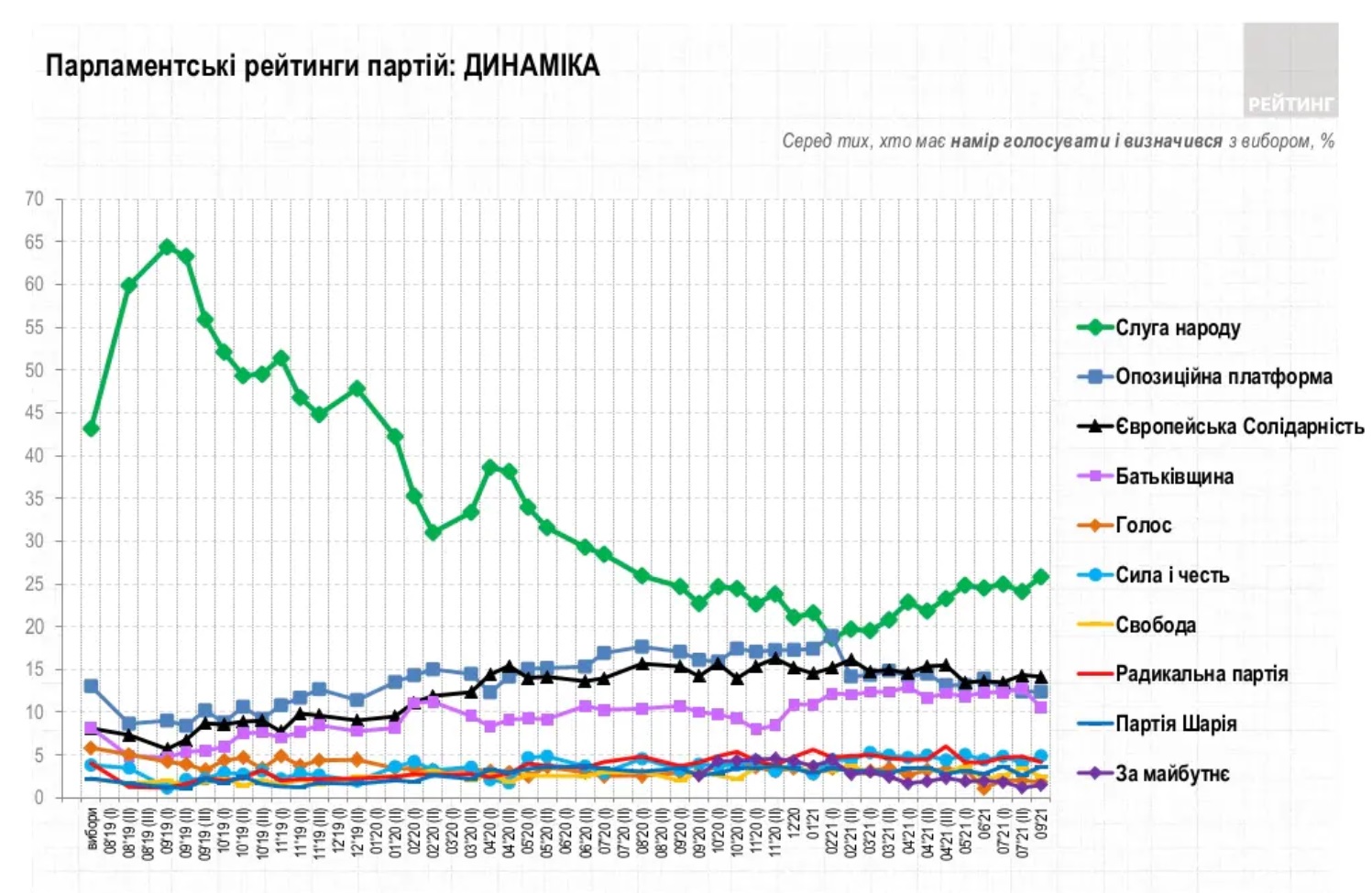 Рейтинг Динамика рейтинга партии Слуга народа за 2 года