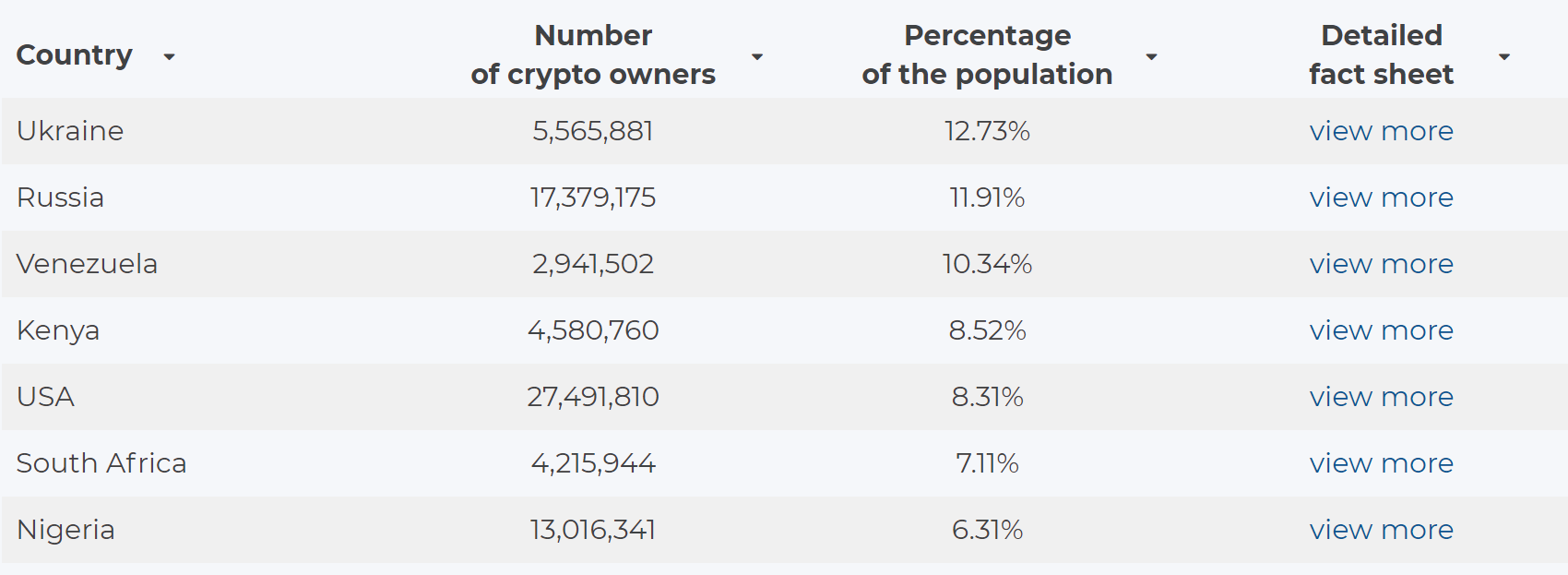 Україна очолила рейтинг країн, які володіють криптовалютами 1