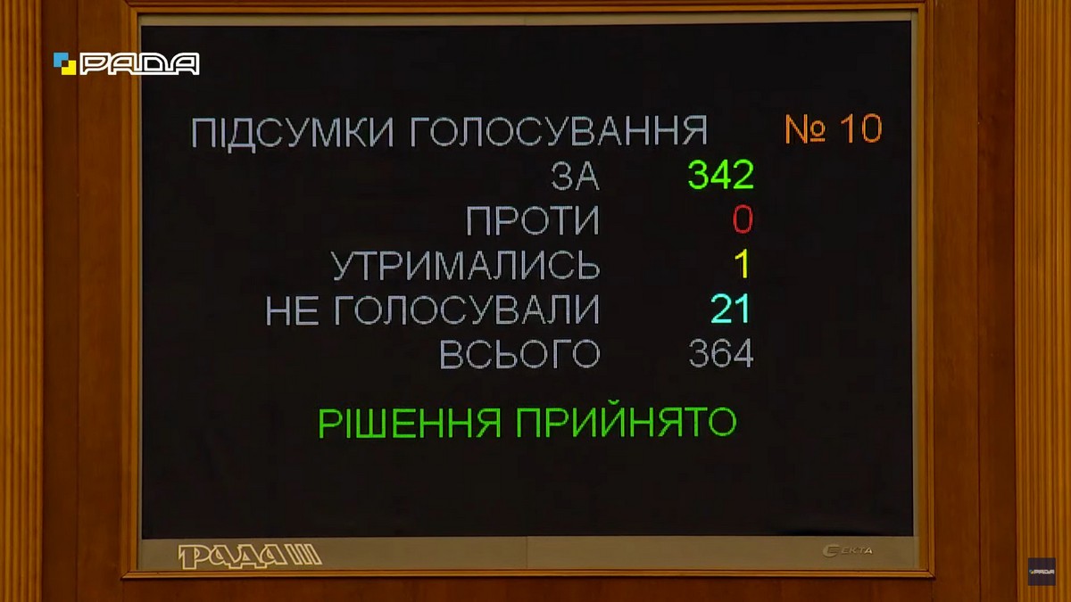 Верховная Рада продлила срок подачи информации о бенефициарах на 9 месяцев Верховная Рада продлила срок подачи информации о бенефициарах на 9 месяцев