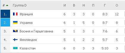 Турнирная таблица группы D