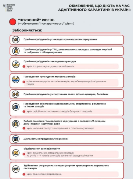 Первая область в Украине переходит в «красную» зону карантина 1