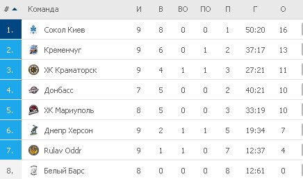 Турнирная таблица УХЛ