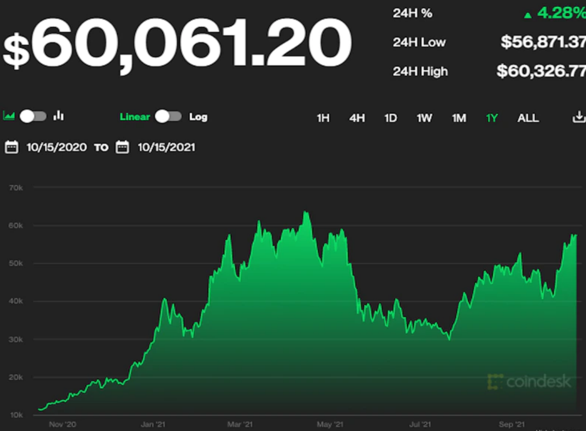 Биткоин снова превысил цену в 60 тысяч долларов: прогнозы 1