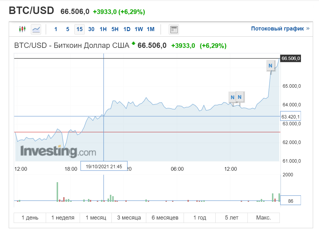 Цена биткоина установила новый исторический максимум 1