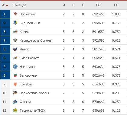 Турнирная таблица