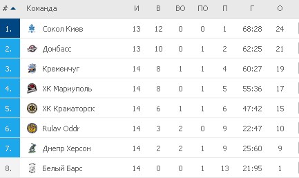 Турнирная таблица УХЛ
