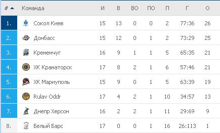 Турнирная таблица УХЛ
