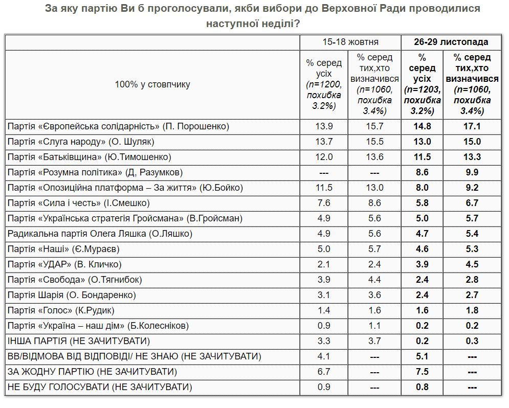 Какие политические партии украинцы хотят видеть в Раде – опрос 1