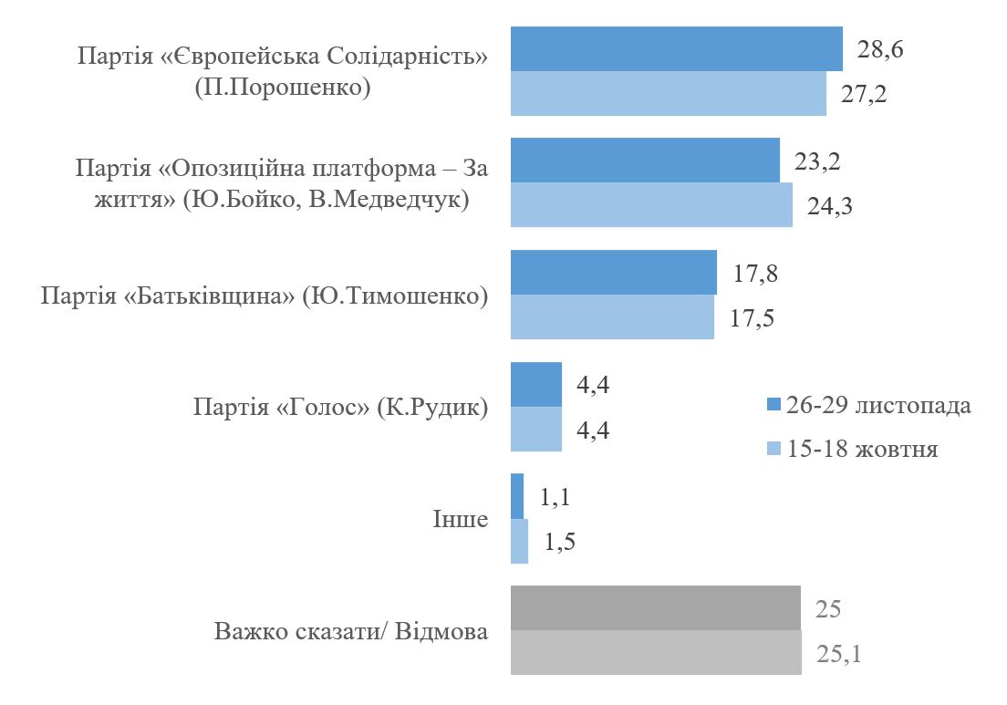 Какие политические партии украинцы хотят видеть в Раде – опрос 2