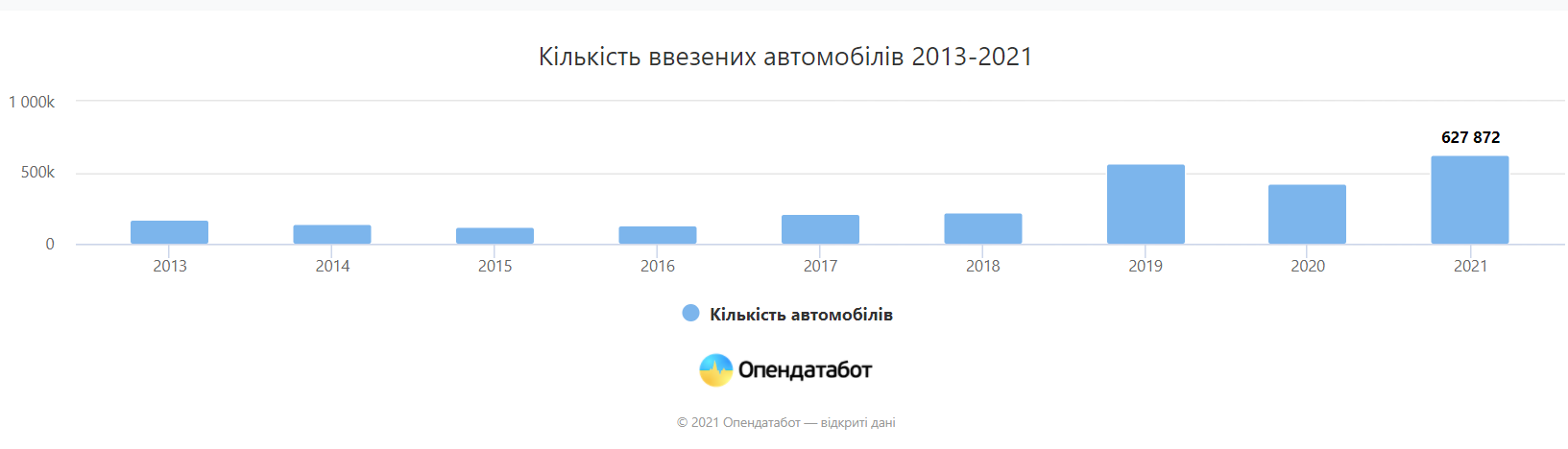 Понад половина ввезених в Україну вживаних авто старші за 10 років 1