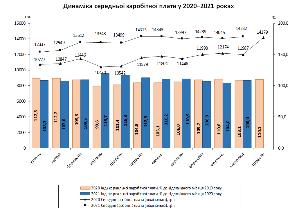 В Україні за рік на 19% зросла середня зарплата: у яких областях платять більше 2